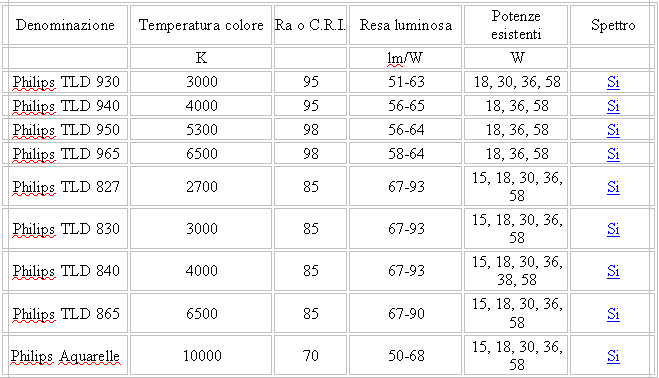 lampade tabella1