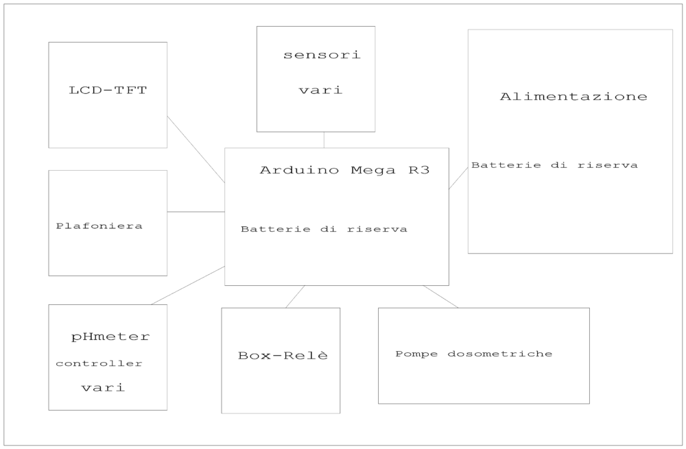 schema a blocchi