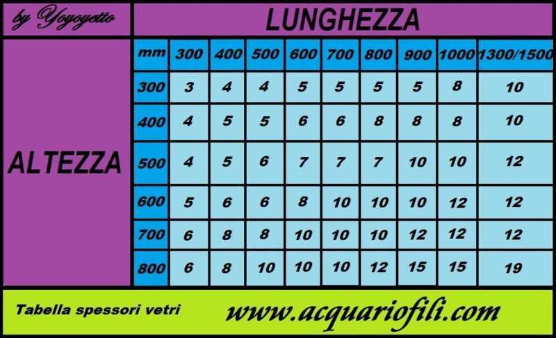 Tabella spessori vetri